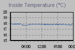 Inside Temperature Graph Thumbnail