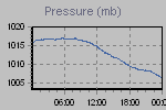 Pressure Graph Thumbnail