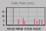 Daily Rain Graph Thumbnail