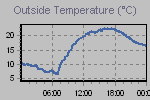 Temperature Graph Thumbnail