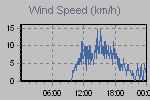 Wind Graph Thumbnail