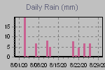 Daily Rain Graph Thumbnail