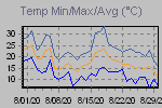 Temp Min/Max Graph Thumbnail