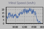 Wind Graph Thumbnail