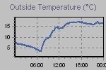 Temperature Graph Thumbnail