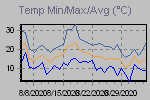 Temp Min/Max Graph Thumbnail