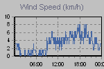 Wind Graph Thumbnail
