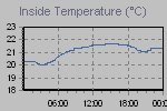 Inside Temperature Graph Thumbnail
