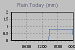 Today's Rainfall Graph Thumbnail