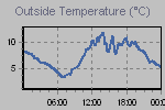 Temperature Graph Thumbnail