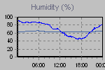 Humidity Graph Thumbnail