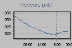 Pressure Graph Thumbnail