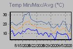 Temp Min/Max Graph Thumbnail