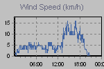 Wind Graph Thumbnail