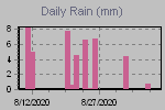 Daily Rain Graph Thumbnail