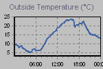 Temperature Graph Thumbnail
