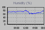 Humidity Graph Thumbnail