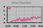 Wind Direction Thumbnail