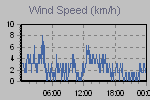 Wind Graph Thumbnail