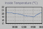 Inside Temperature Graph Thumbnail