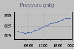 Pressure Graph Thumbnail