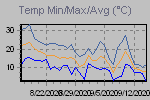 Temp Min/Max Graph Thumbnail