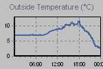 Temperature Graph Thumbnail