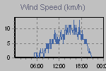 Wind Graph Thumbnail