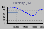 Humidity Graph Thumbnail