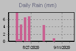 Daily Rain Graph Thumbnail
