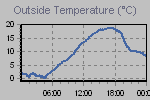 Temperature Graph Thumbnail