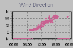 Wind Direction Thumbnail
