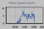 Wind Graph Thumbnail