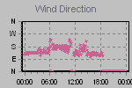 Wind Direction Thumbnail