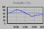 Humidity Graph Thumbnail