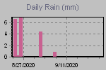 Daily Rain Graph Thumbnail