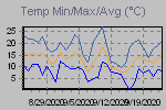 Temp Min/Max Graph Thumbnail