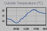 Temperature Graph Thumbnail