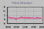 Wind Direction Thumbnail
