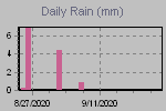 Daily Rain Graph Thumbnail