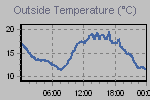 Temperature Graph Thumbnail