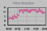 Wind Direction Thumbnail