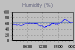 Humidity Graph Thumbnail