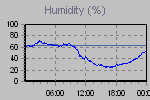 Humidity Graph Thumbnail
