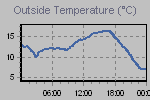 Temperature Graph Thumbnail