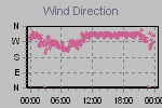 Wind Direction Thumbnail