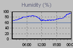 Humidity Graph Thumbnail