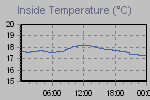 Inside Temperature Graph Thumbnail