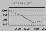 Pressure Graph Thumbnail