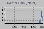 Rain Graph Thumbnail